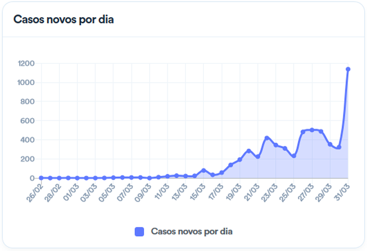 screenshot 2020 03 31 coronavirus brasil