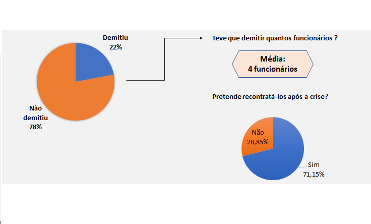 Sebrae aponta que 22% dos pequenos negócios do RN demitiram durante pandemia 