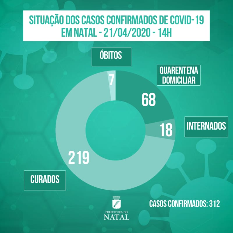 curados coronavrius covid 19 em natal