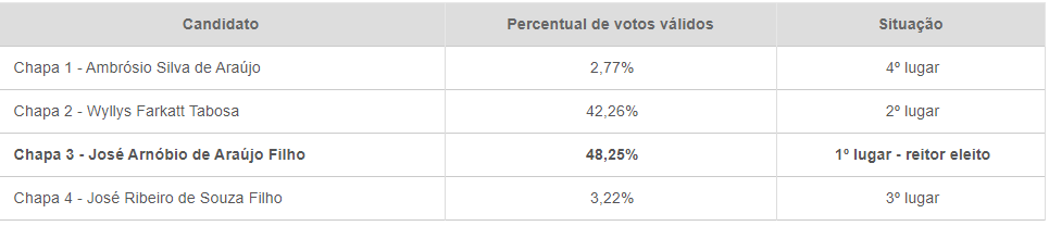 eleições IFRN reitor