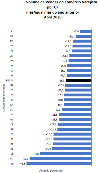 Comércio varejista do RN tem queda recorde em abril 