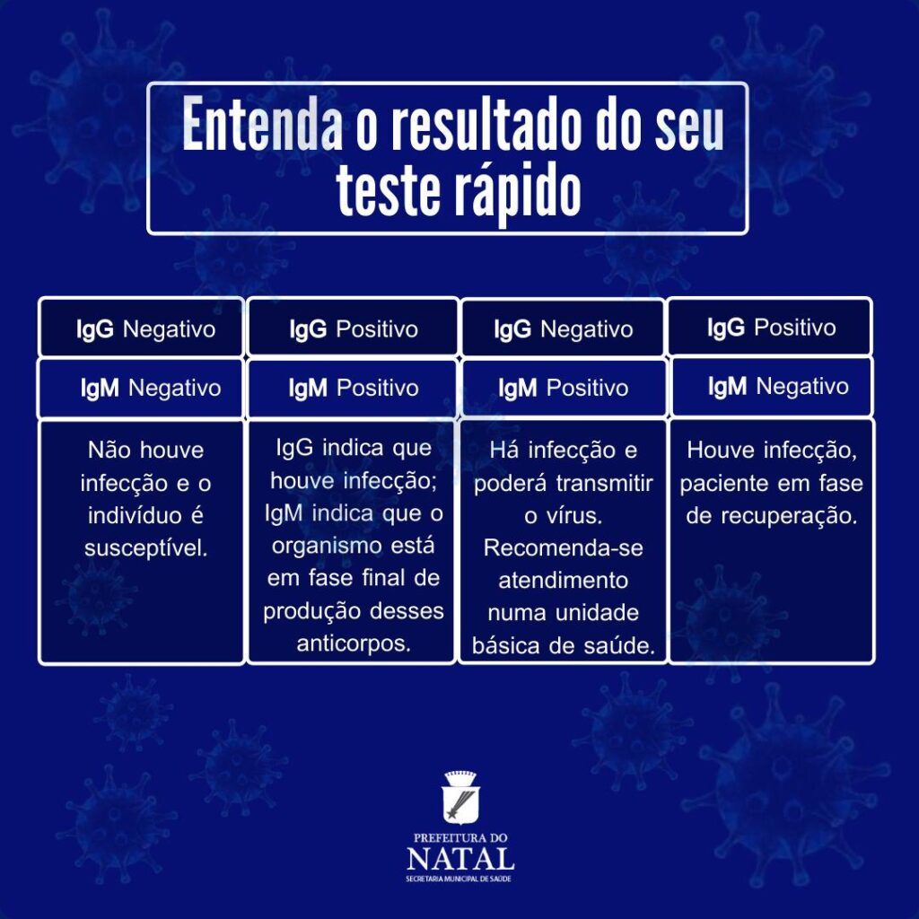 Covid-19 mais de 900 casos são identificados durante testagem rápida em Natal