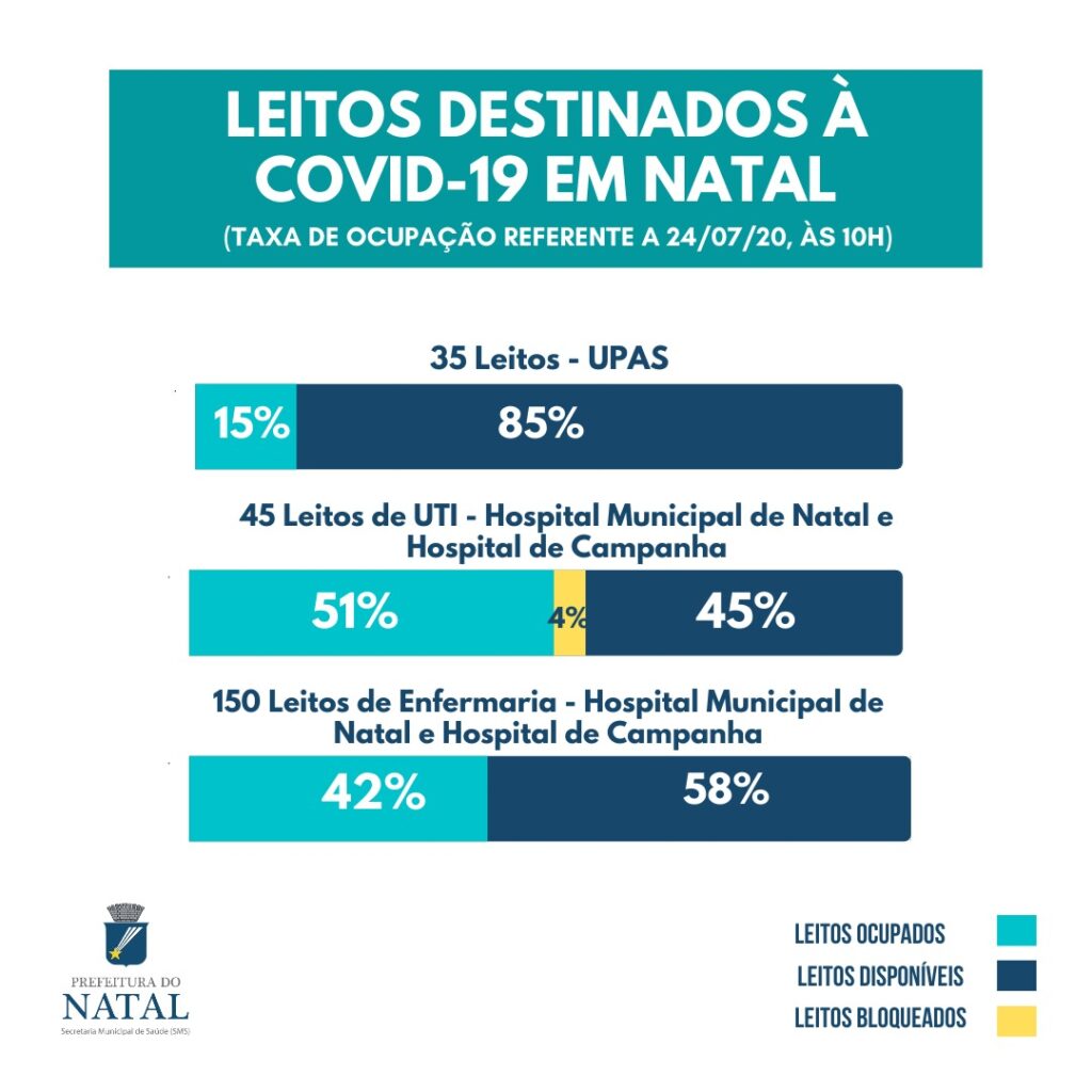 Taxa de ocupação para leitos COVID-19 em Natal está em 40%