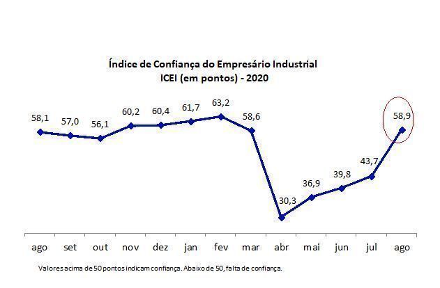 Empresários potiguares retomam confiança no mês de agosto