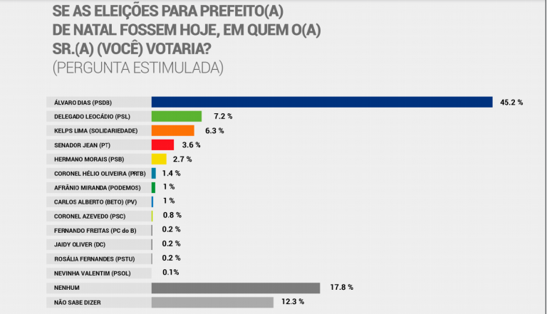 consult 98 fm alvaro dias natal prefeito