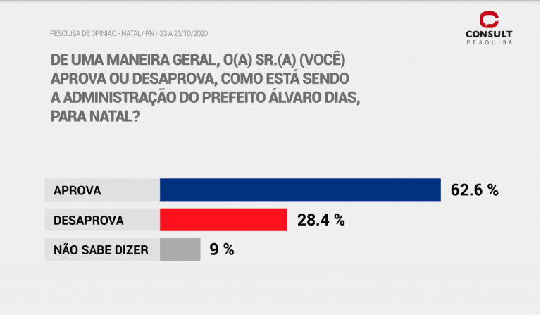 consult 98 fm alvaro dias natal prefeito