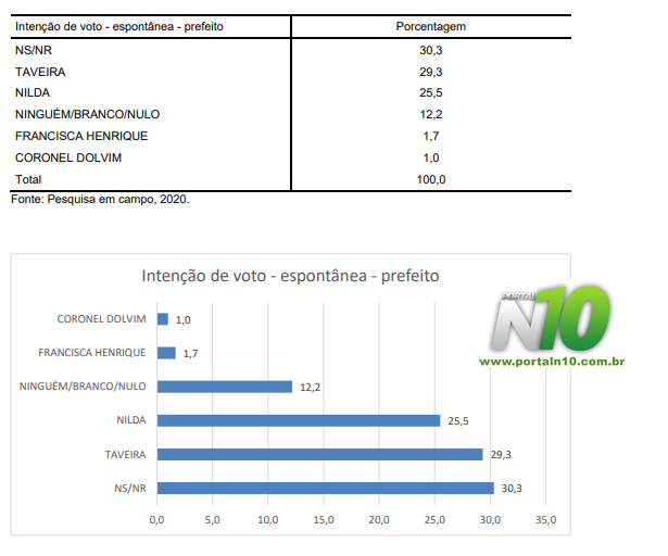 pesquisa seta n10 parnamirim taveira e nilda 2020