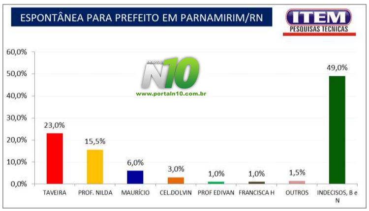 rosano taveira professora nilda pesquisa portal n10 espontanea parnamirim 2020