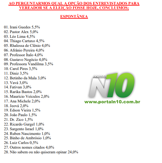 vereadores de parnamirim eleicoes 2020