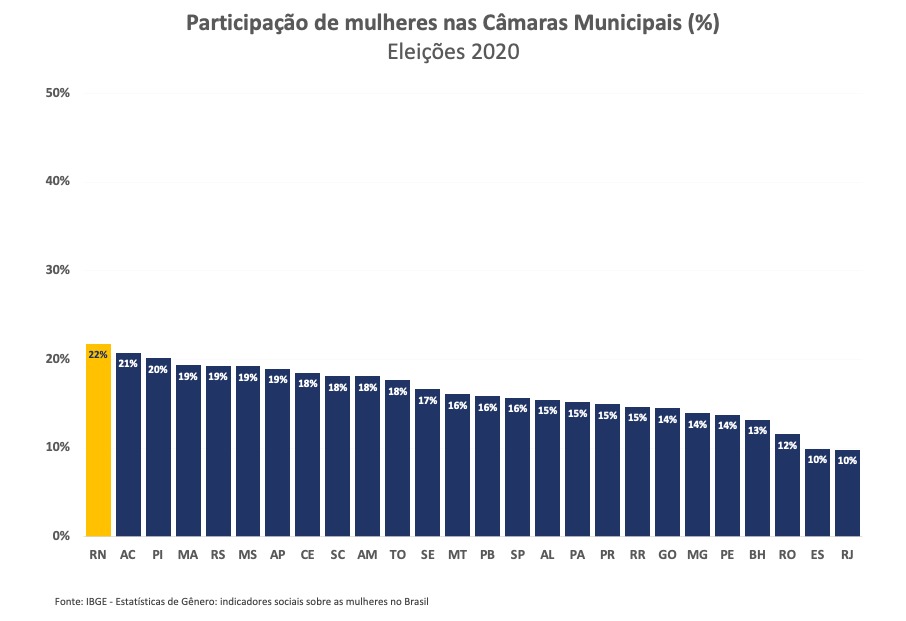 Câmaras municipais do RN têm a maior participação de mulheres do Brasil