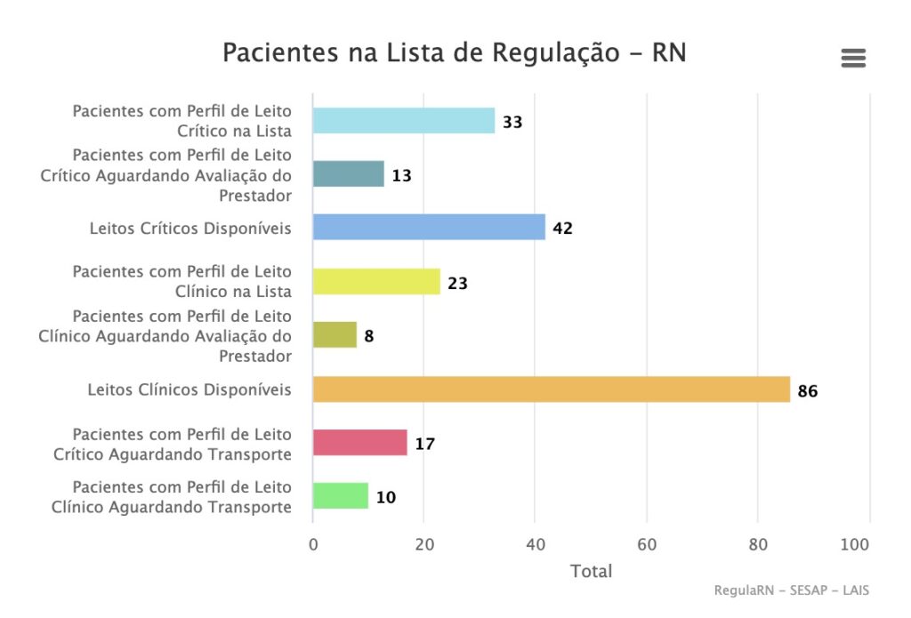 RN atinge 875 leitos Covid e tem mais vagas disponíveis do que pacientes em fila