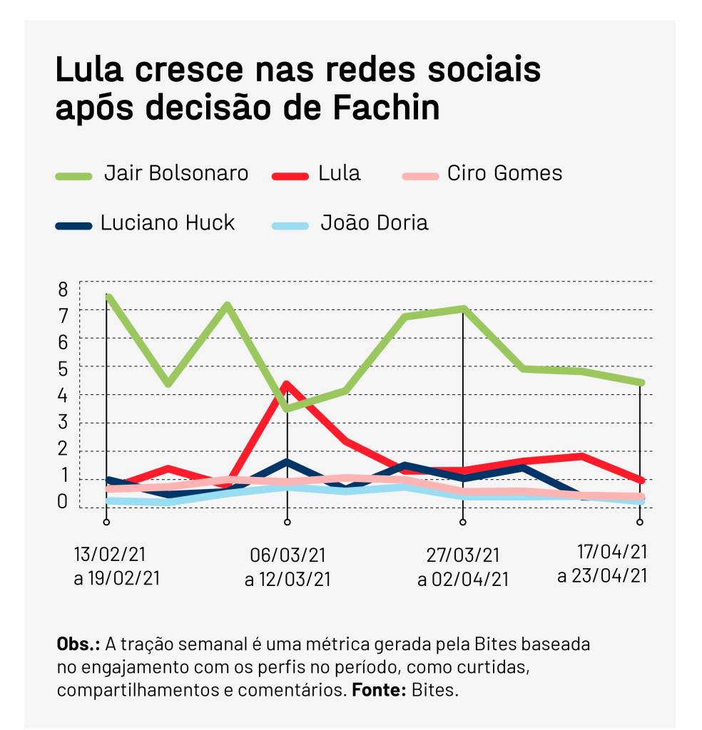 nas redes sociais só dá Bolsonaro e Lula