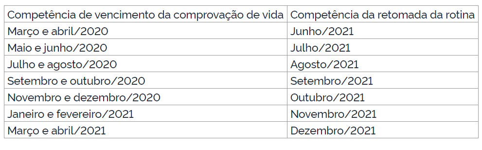 Prova de vida do INSS voltou a ser obrigatória