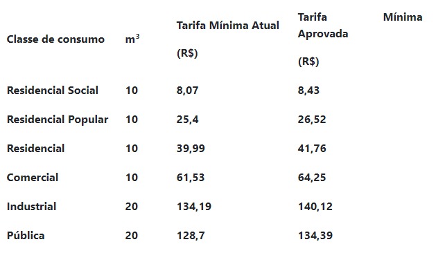 Tarifa de Água e Esgoto sofrerá reajuste de 4,42% em Natal