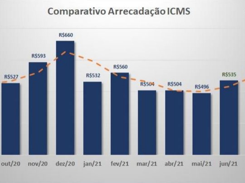 Governo do RN arrecada R$ 659 milhões em impostos no mês de agosto