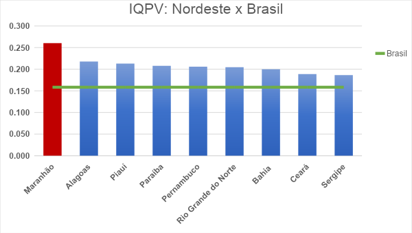 Perda de qualidade de vida no RN é maior que média nacional