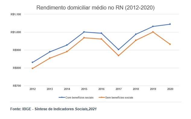 Domicílios do RN têm maior rendimento médio do Nordeste