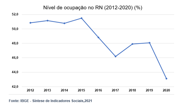 Mercado de trabalho potiguar registra seu menor nivel de ocupacao