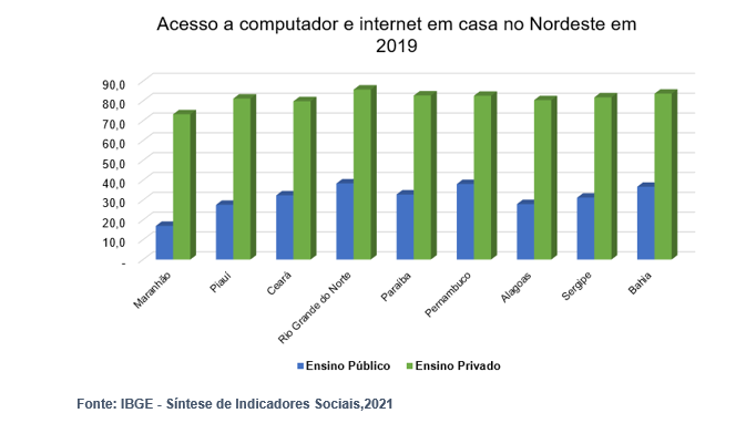 RN 25% dos estudantes não tiveram acesso a atividades escolares em 2020