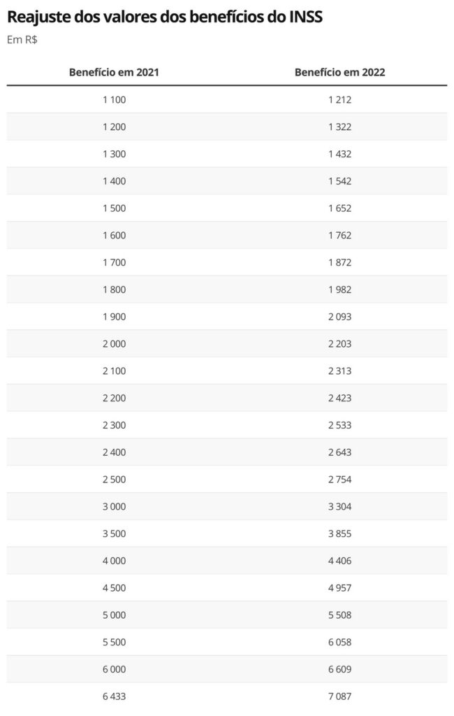 INSS paga aposentadoria com reajuste a partir de hoje