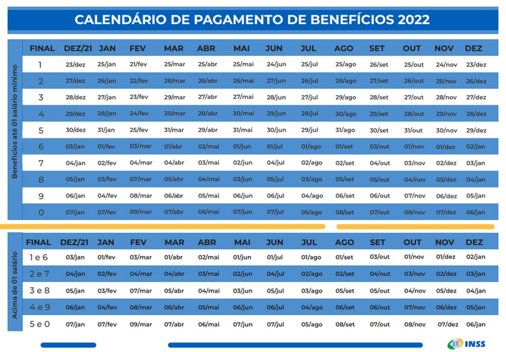 INSS paga aposentadoria com reajuste a partir de hoje