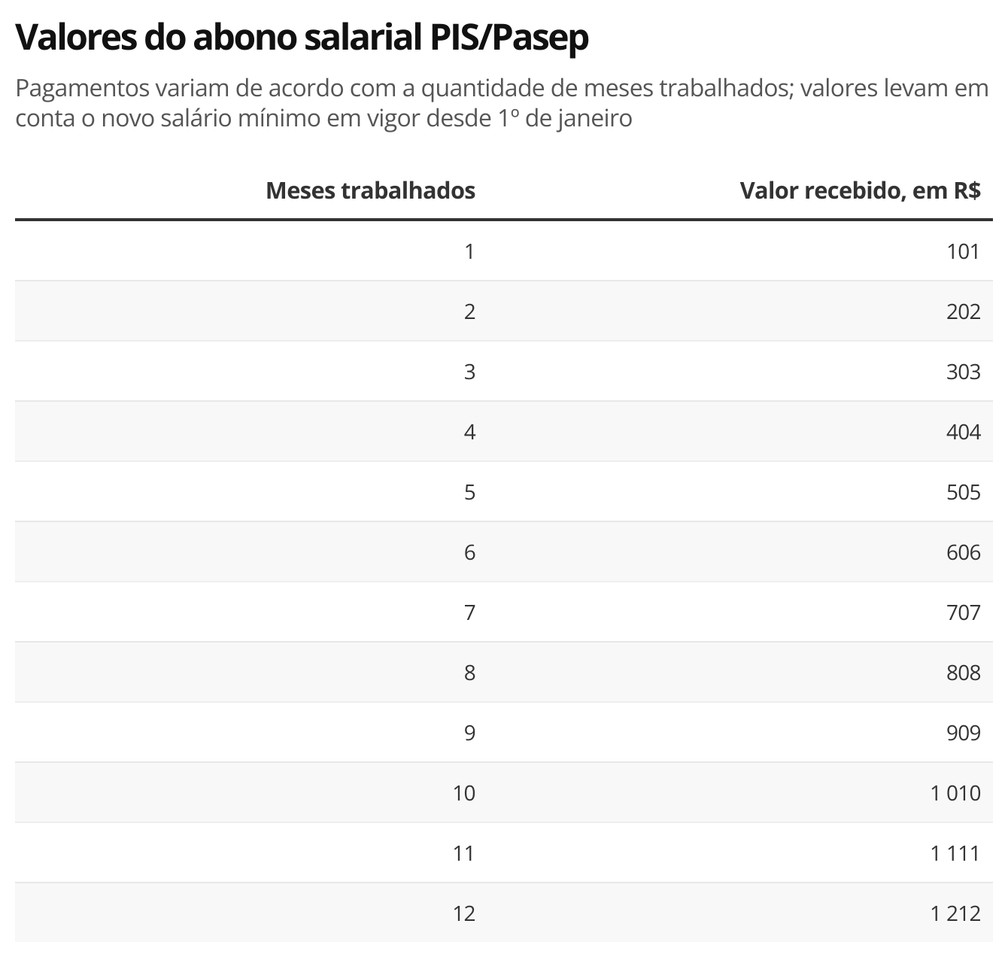 Quanto irei receber de abono salarial