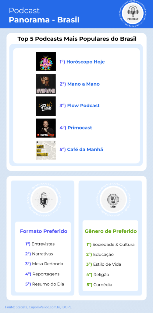 Brasil é o 3º pais que mais consome podcast no mundo