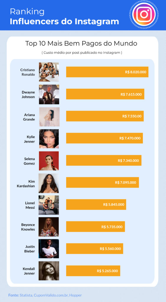 Os 10 influencers que mais lucram com o Instagram