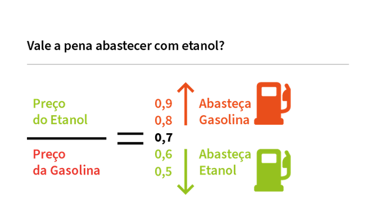 Vale a pena trocar a gasolina pelo etanol