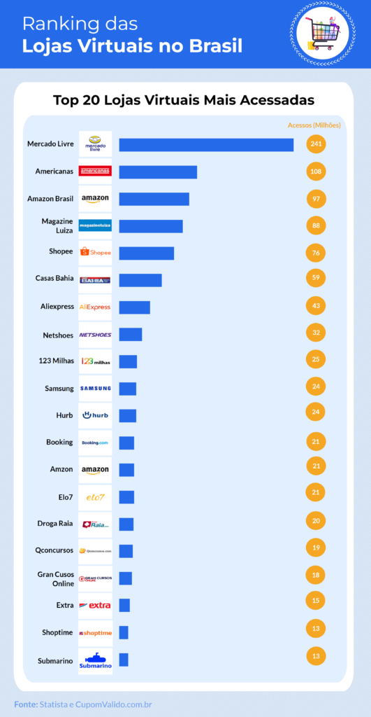 As 20 lojas virtuais mais acessadas do Brasil