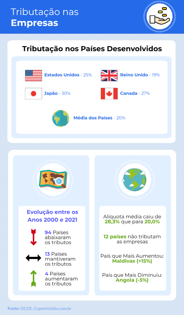 Brasil é o 2º país do mundo que mais tributa empresas