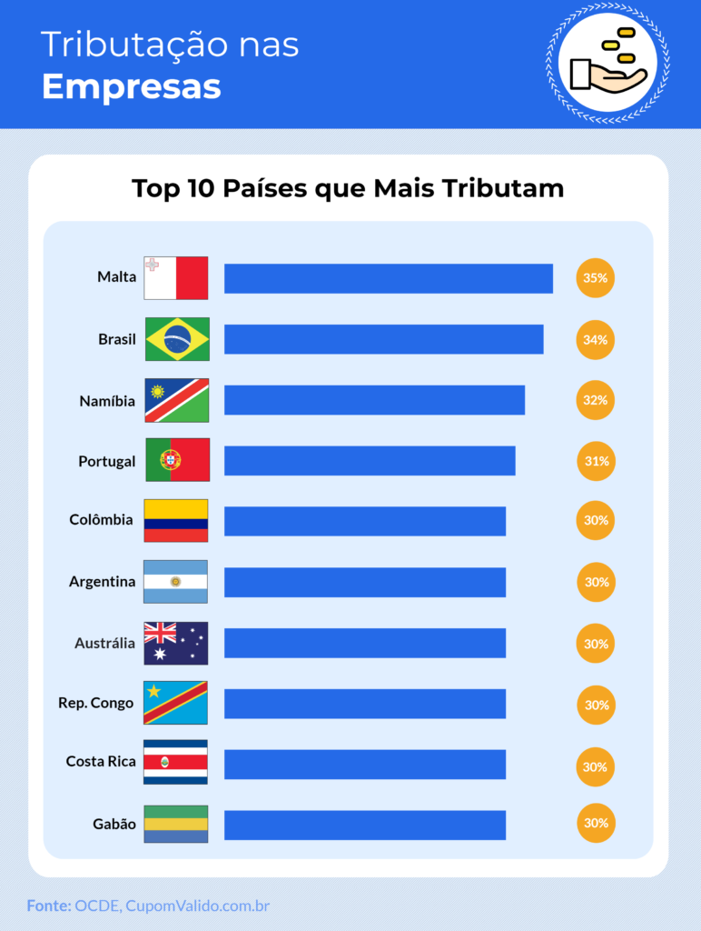 Brasil é o 2º país do mundo que mais tributa empresas