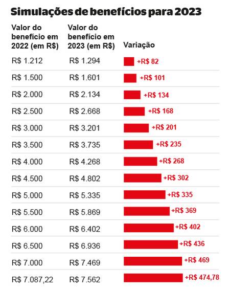 valor aposentadorias em 2023