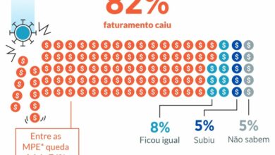 Pandemia afetou faturamento de 82% dos microempreendedores