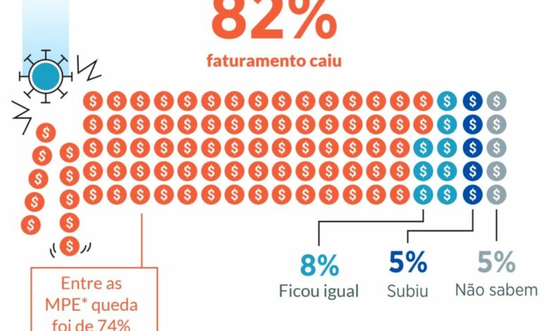 Pandemia afetou faturamento de 82% dos microempreendedores