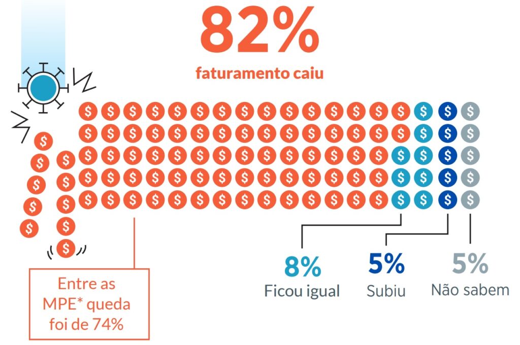 Pandemia afetou faturamento de 82% dos microempreendedores