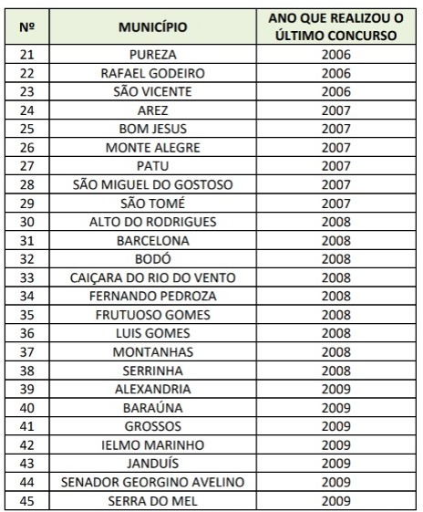 sem concurso nos ultimos 10 anos 2