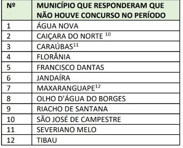 sem concurso nos ultimos 20 anos