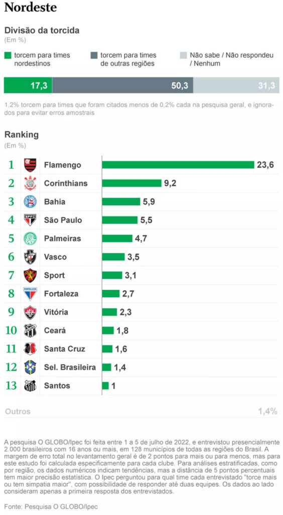 Apenas 17 dos nordestinos torcem por time da propria regiao