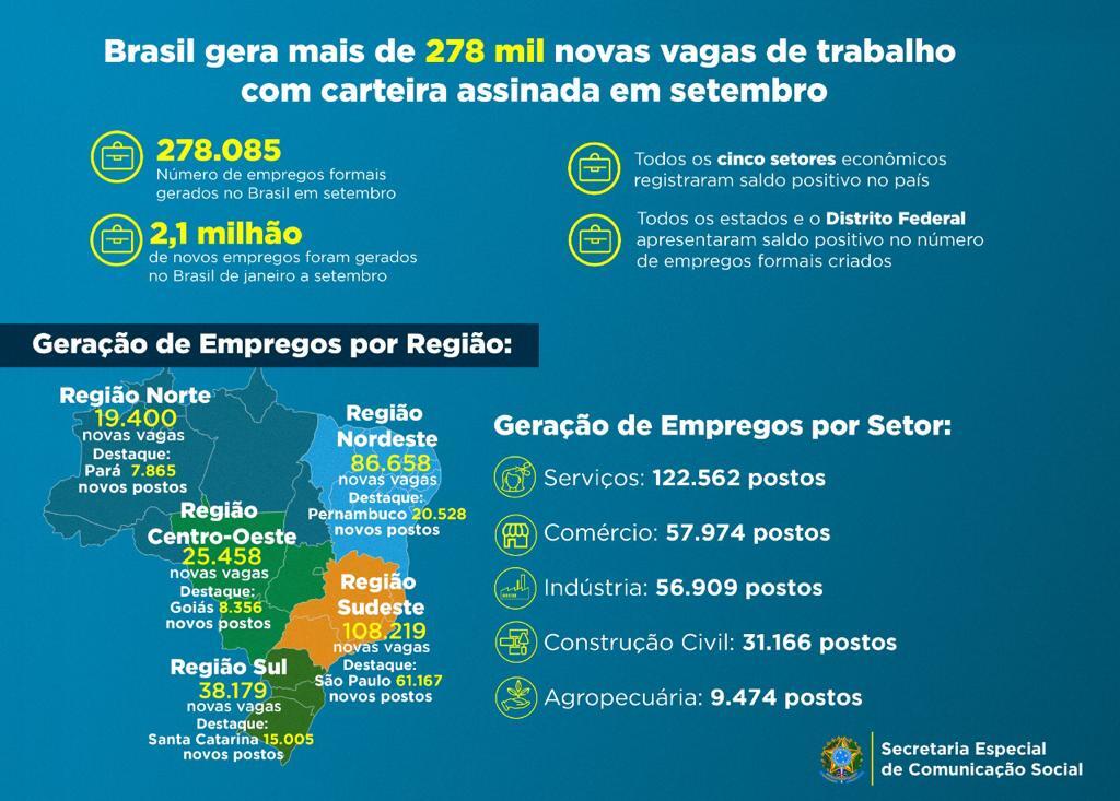 Brasil bate mais um recorde no estoque formal de trabalho