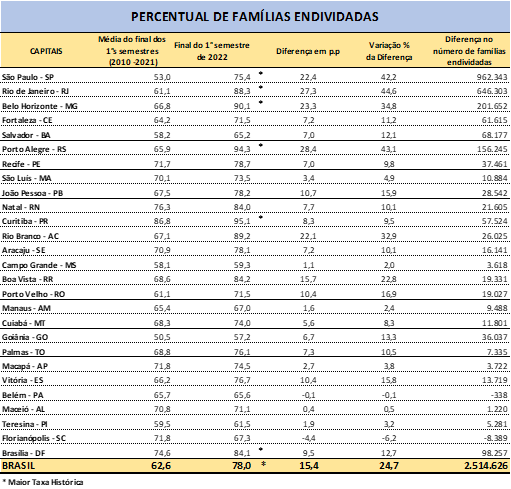 Endividamento já atinge 78% das famílias brasileiras