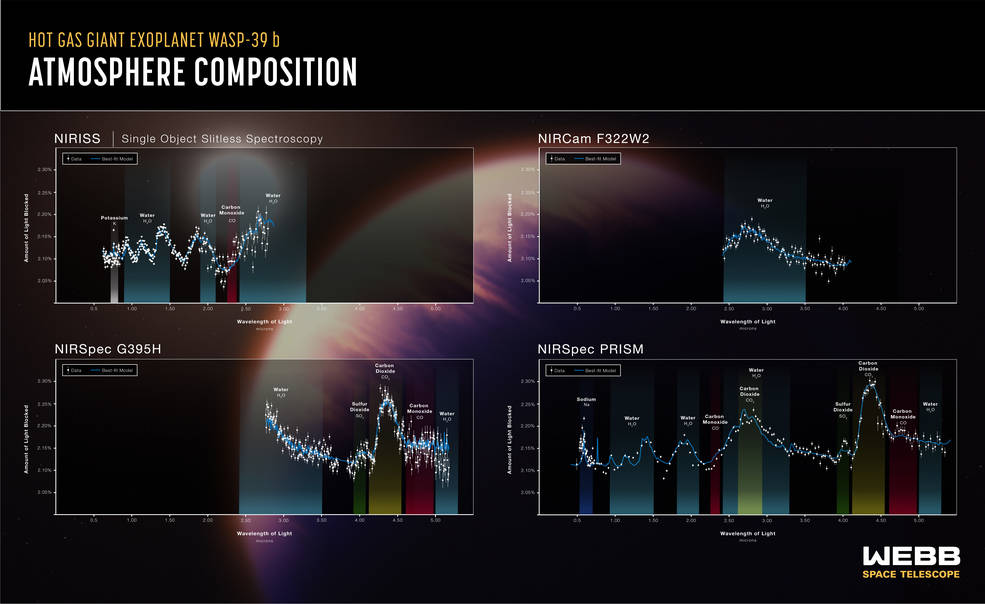 composição atmosférica do exoplaneta gigante de gás quente WASP-39 b