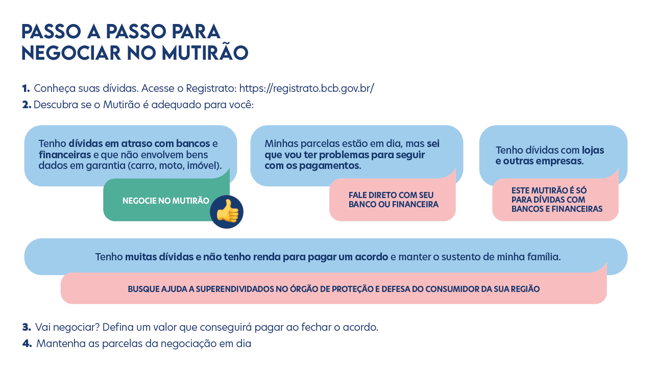 Novo Mutirão Nacional poderá renegociar dívidas em atraso com bancos a partir de 1º de março