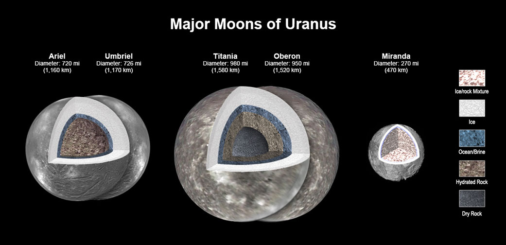 luas de urano