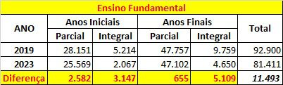 Tabela apresentada pelo SINSP/RN demonstrando a quantidade de alunos que deixaram de se matricular na rede estadual de ensino fundamental. (Imagem: Reprodução / SINSP-RN)