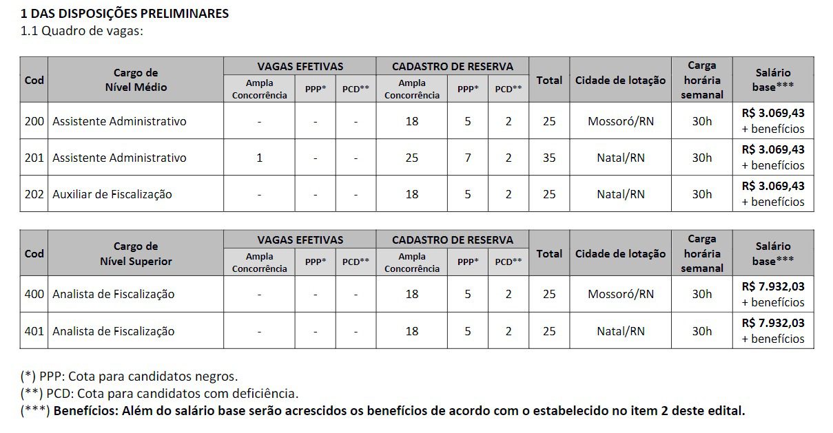 Confira o quadro completo de vagas do concurso da CAU-RN (Imagem: Reprodução / N10)