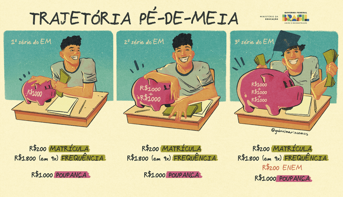 Com o "Pé de Meia" estudantes poderão ter ao final do ensino médio até R$ 9.200,00 (Imagem: Ilustração / MEC)