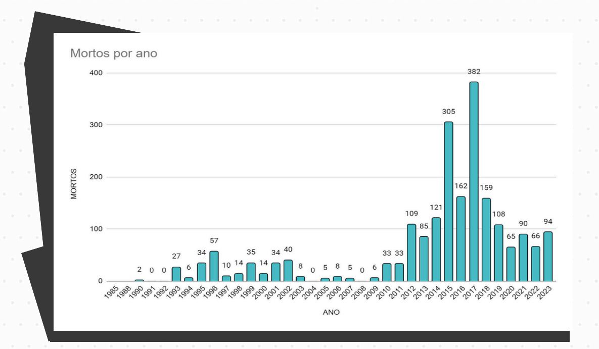 Mortos por ano