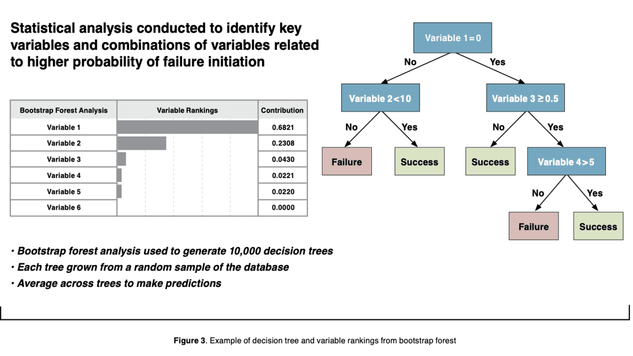 Statistical Analysis Using Random Forest Algorithm Provides Key Insights into Parachute Energy Modulator System