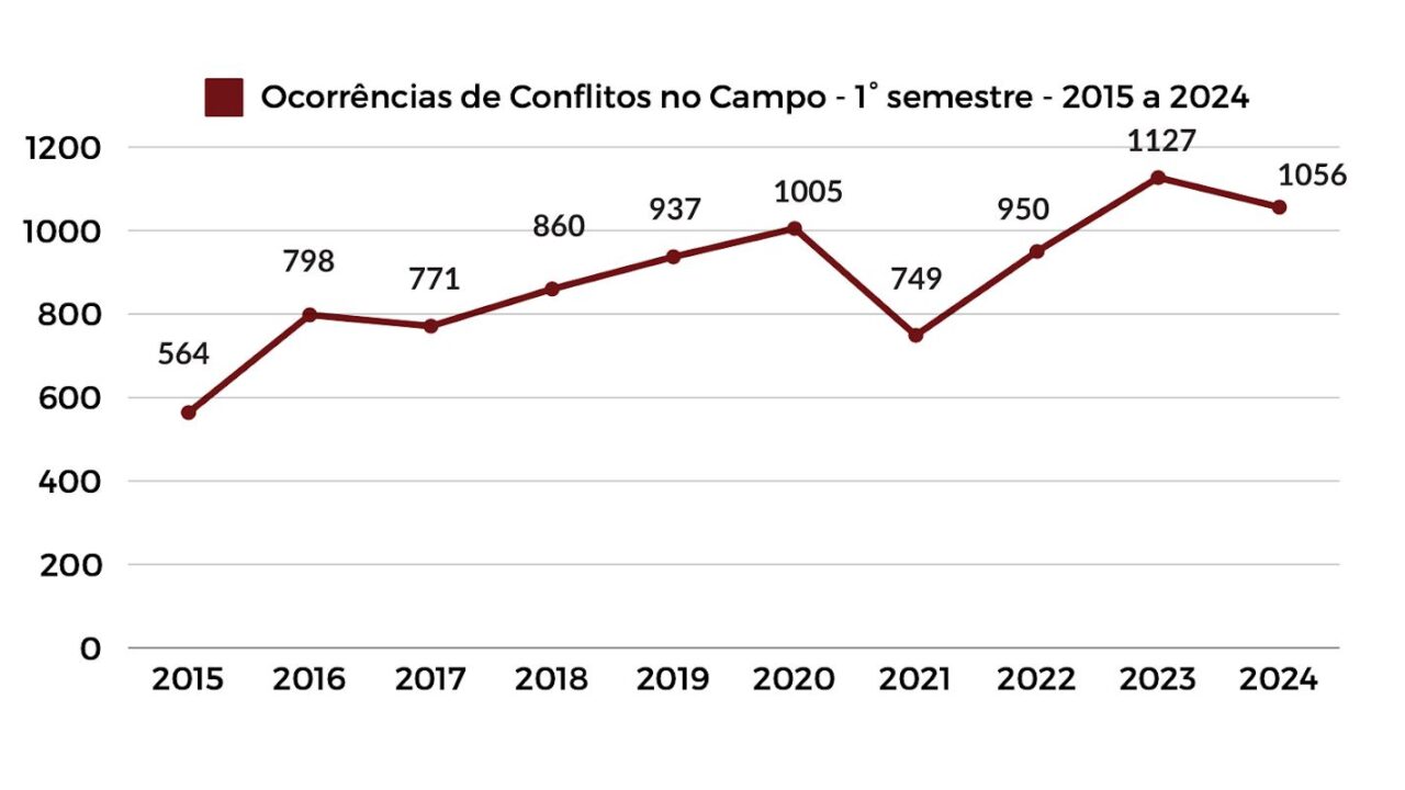 Pastoral da Terra: 1º semestre de 2024 teve menos violência no campo